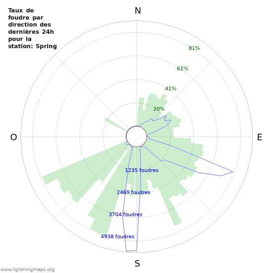 Graphes: Taux de foudre par direction