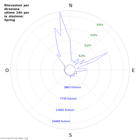 Grafico: Rilevazioni per direzione