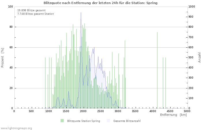 Diagramme: Blitzquote nach Entfernung