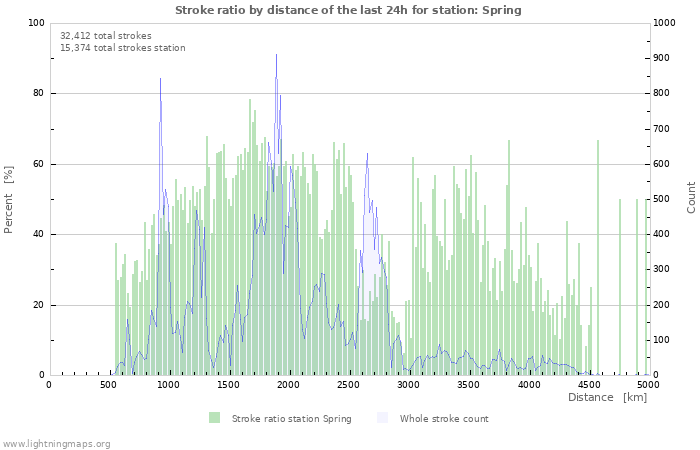 Graphs: Stroke ratio by distance