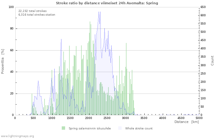 Graafit: Stroke ratio by distance