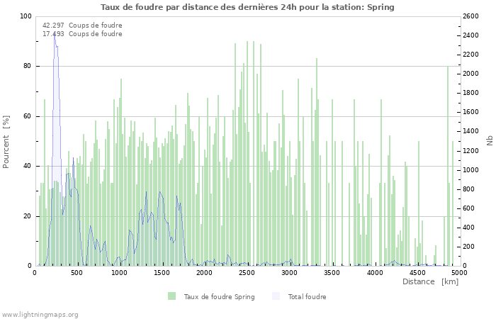 Graphes: Taux de foudre par distance