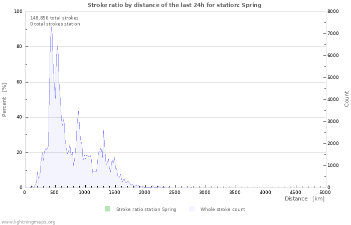 Grafikonok: Stroke ratio by distance