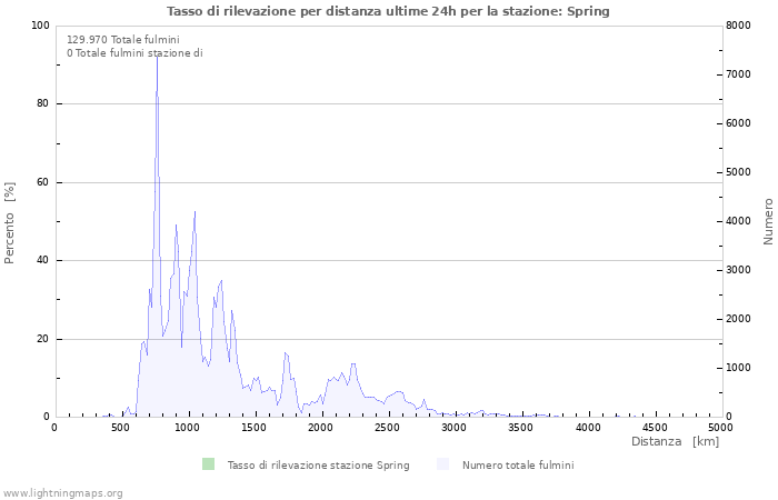 Grafico: Tasso di rilevazione per distanza