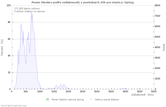 Grafy: Pomer bleskov podľa vzdialenosti;