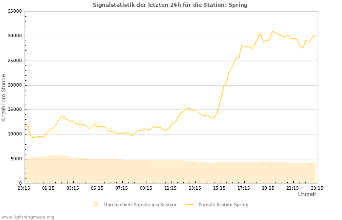 Diagramme: Signalstatistik