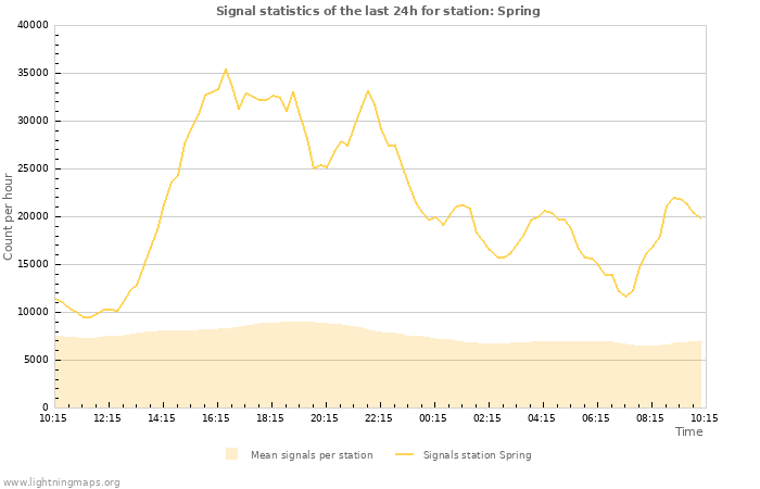 Graphs: Signal statistics