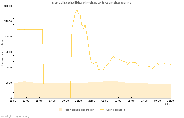 Graafit: Signaalistatistiikka