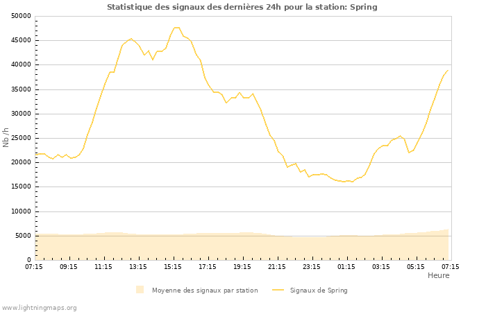 Graphes: Statistique des signaux