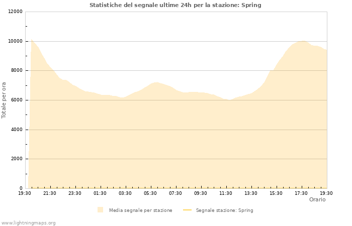 Grafico: Statistiche del segnale