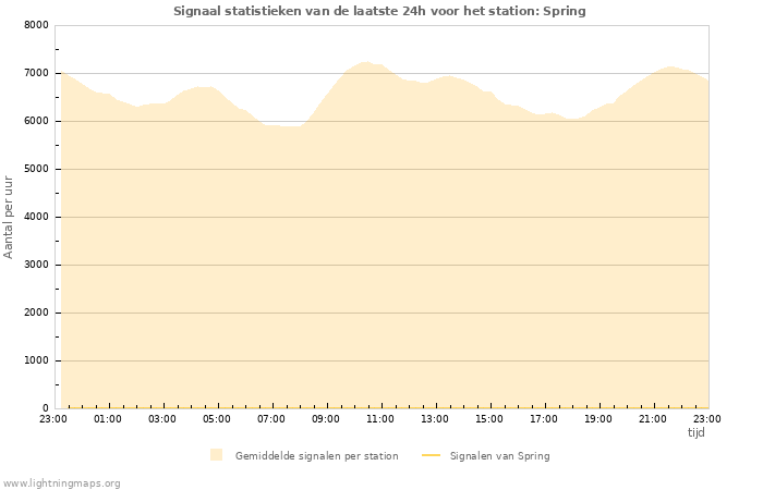 Grafieken: Signaal statistieken