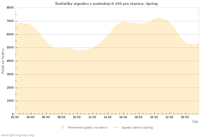 Grafy: Štatistiky signálov