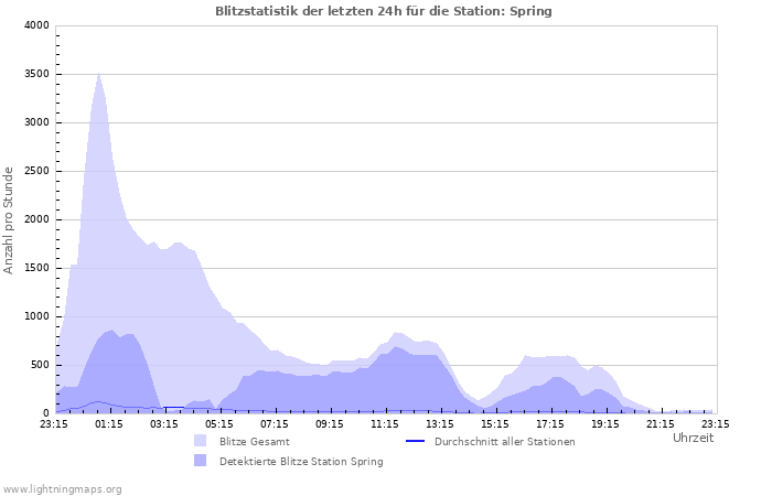Diagramme: Blitzstatistik