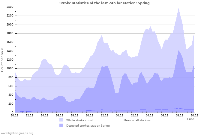 Graphs: Stroke statistics