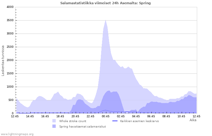 Graafit: Salamastatistiikka