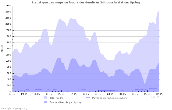 Graphes: Statistique des coups de foudre