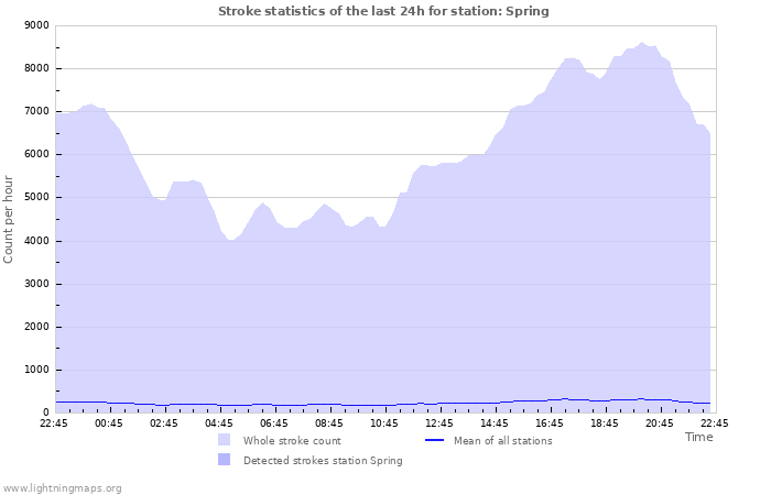 Grafikonok: Stroke statistics