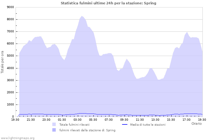 Grafico: Statistica fulmini