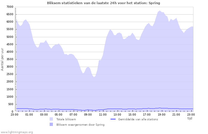 Grafieken: Bliksem statistieken