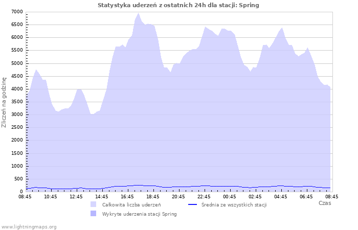 Wykresy: Statystyka uderzeń