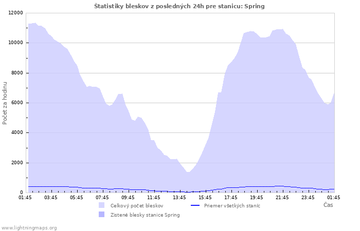 Grafy: Štatistiky bleskov
