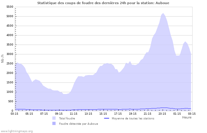 Graphes: Statistique des coups de foudre