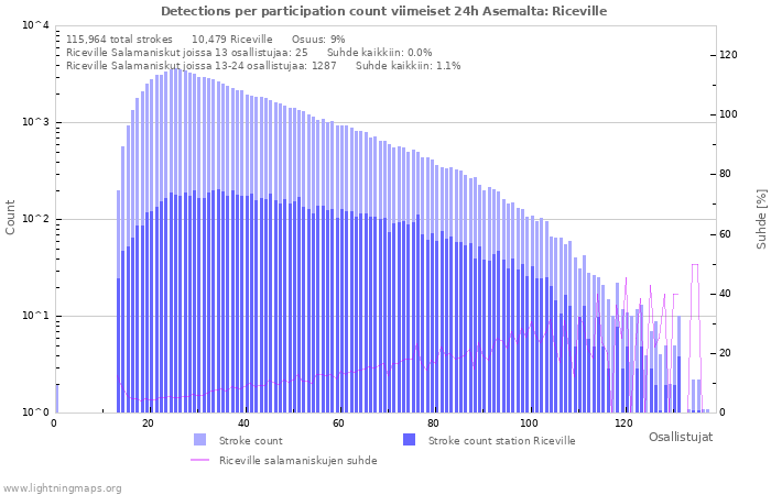 Graafit: Detections per participation count