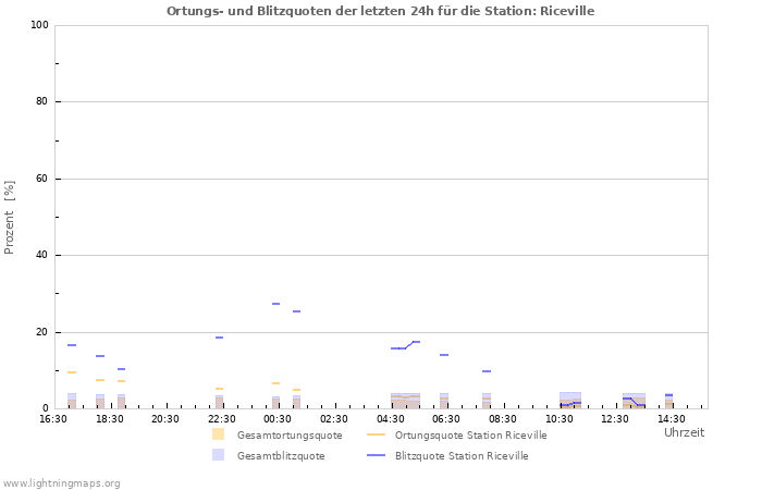 Diagramme: Ortungs- und Blitzquoten