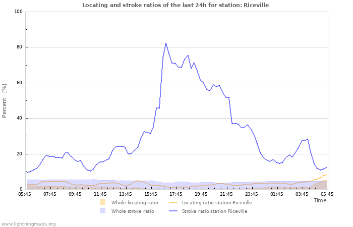 Graphs: Locating and stroke ratios