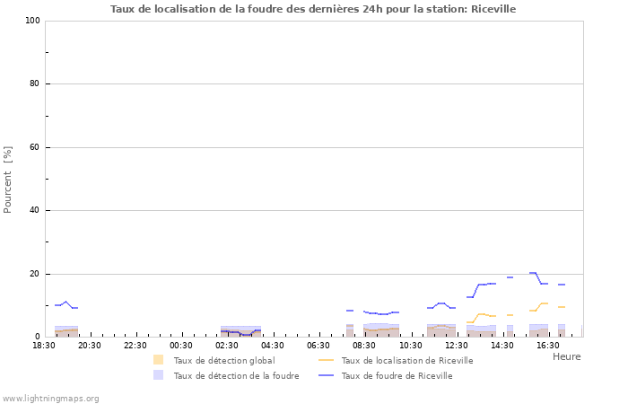 Graphes: Taux de localisation de la foudre