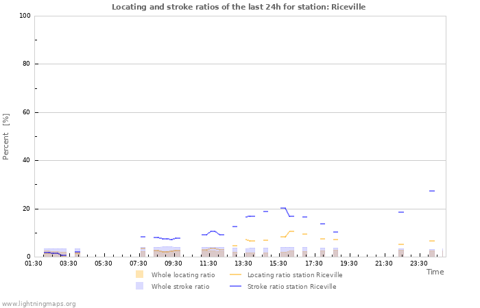 Grafikonok: Locating and stroke ratios