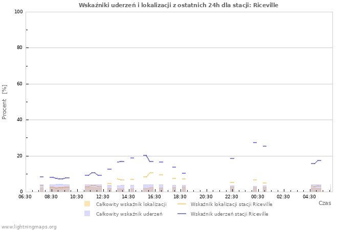 Wykresy: Wskaźniki uderzeń i lokalizacji