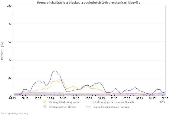 Grafy: Pomery lokalizácie a bleskov