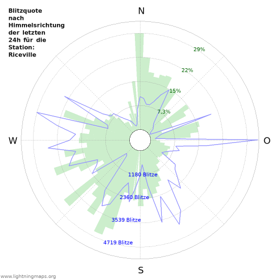 Diagramme: Blitzquote nach Himmelsrichtung