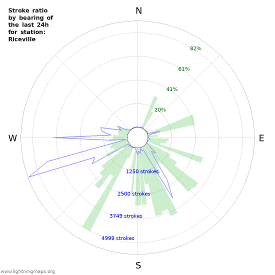 Graphs: Stroke ratio by bearing