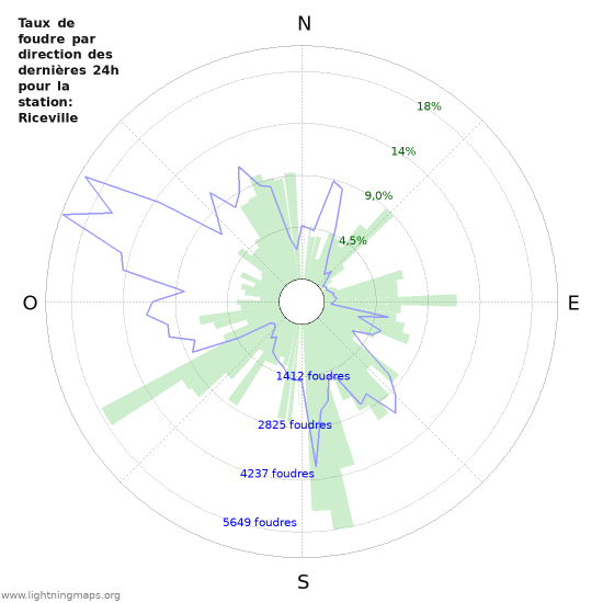 Graphes: Taux de foudre par direction