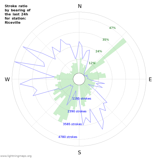 Grafikonok: Stroke ratio by bearing
