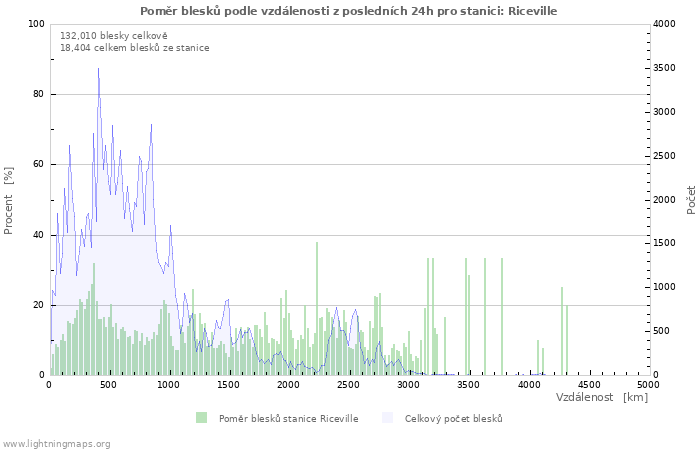 Grafy: Poměr blesků podle vzdálenosti