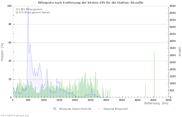 Diagramme: Blitzquote nach Entfernung