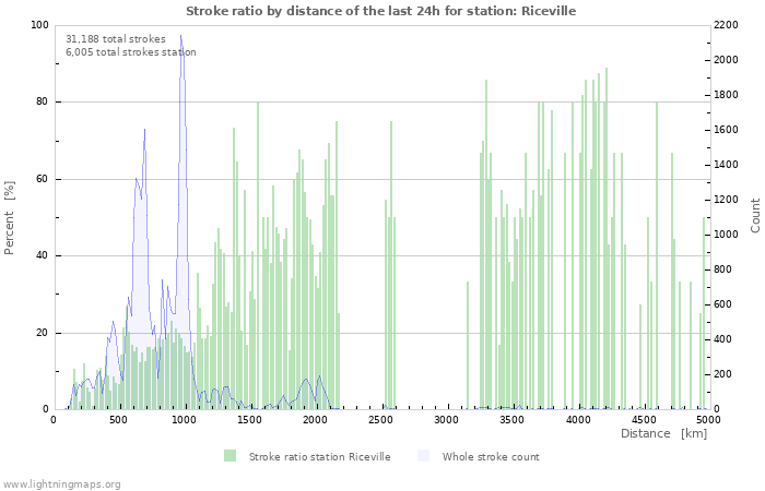 Graphs: Stroke ratio by distance