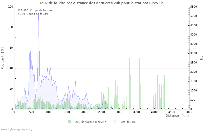 Graphes: Taux de foudre par distance