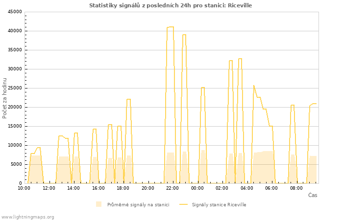 Grafy: Statistiky signálů