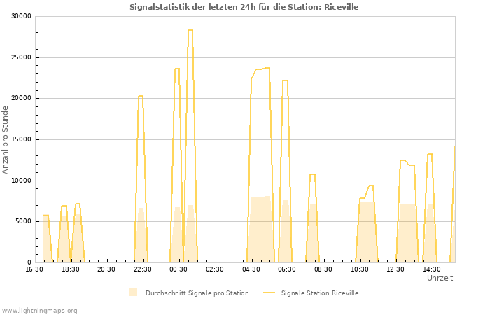 Diagramme: Signalstatistik