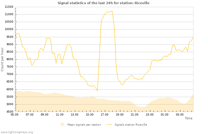 Graphs: Signal statistics