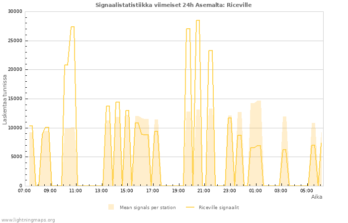 Graafit: Signaalistatistiikka