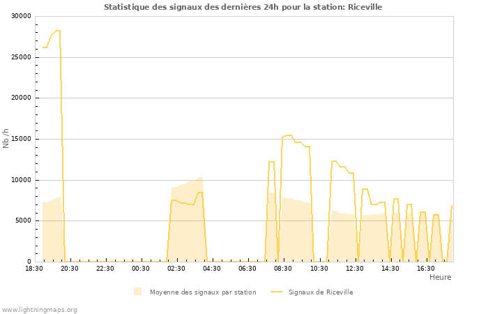 Graphes: Statistique des signaux