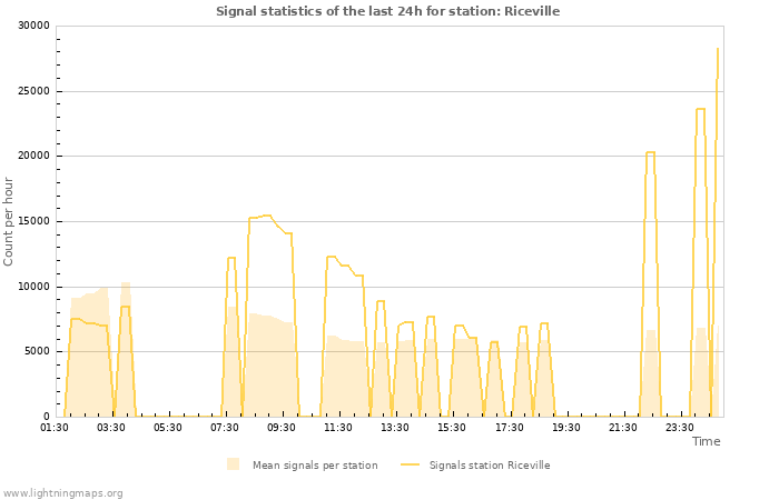 Grafikonok: Signal statistics