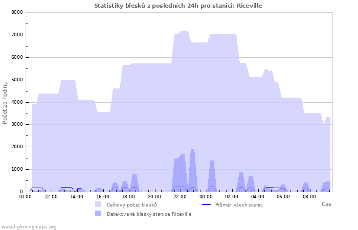 Grafy: Statistiky blesků