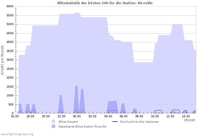 Diagramme: Blitzstatistik