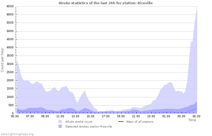 Graphs: Stroke statistics